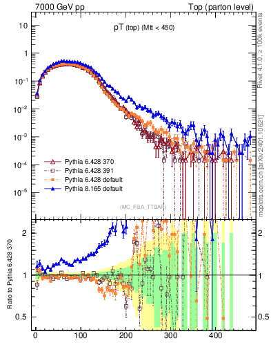 Plot of pTtop in 7000 GeV pp collisions