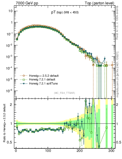 Plot of pTtop in 7000 GeV pp collisions