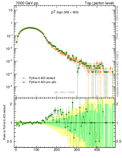 Plot of pTtop in 7000 GeV pp collisions