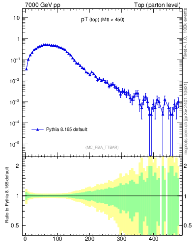 Plot of pTtop in 7000 GeV pp collisions