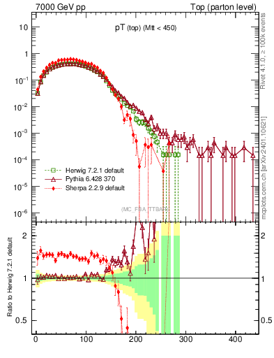Plot of pTtop in 7000 GeV pp collisions