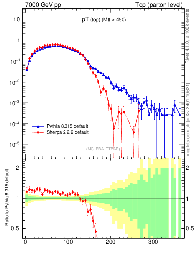 Plot of pTtop in 7000 GeV pp collisions