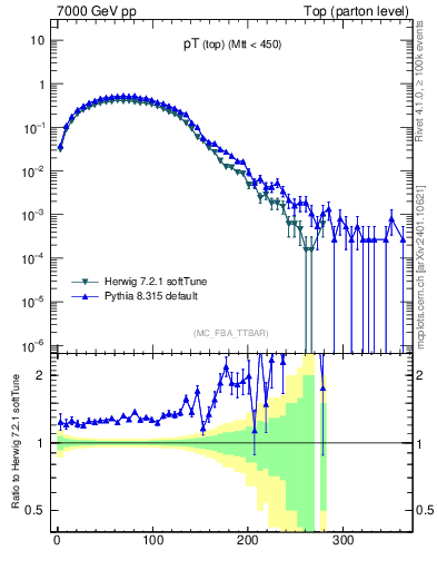 Plot of pTtop in 7000 GeV pp collisions