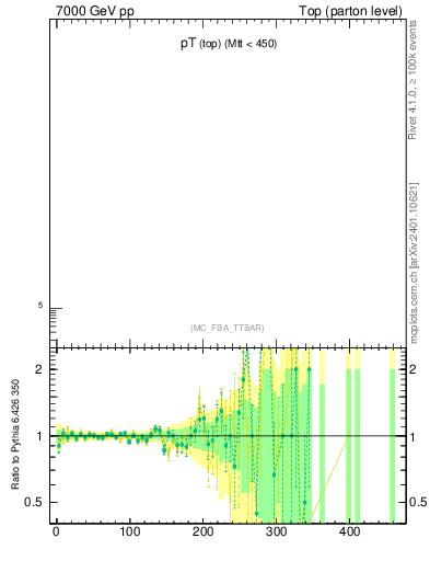 Plot of pTtop in 7000 GeV pp collisions