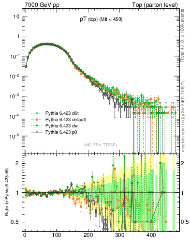 Plot of pTtop in 7000 GeV pp collisions