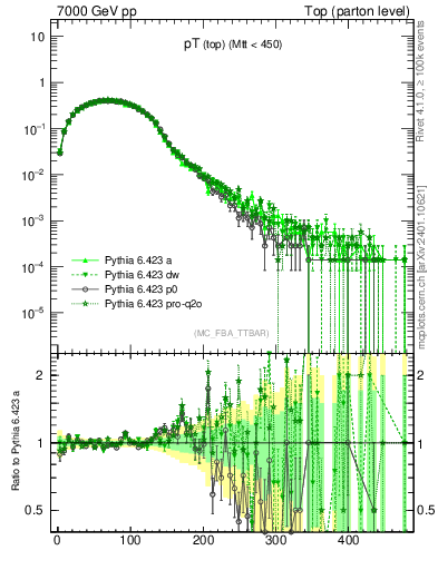 Plot of pTtop in 7000 GeV pp collisions