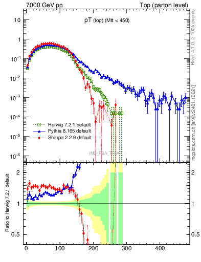 Plot of pTtop in 7000 GeV pp collisions