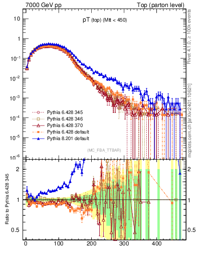 Plot of pTtop in 7000 GeV pp collisions