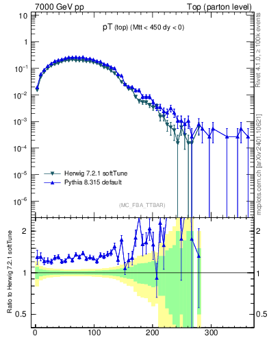 Plot of pTtop in 7000 GeV pp collisions