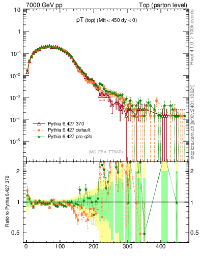 Plot of pTtop in 7000 GeV pp collisions