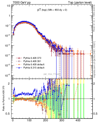 Plot of pTtop in 7000 GeV pp collisions