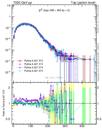 Plot of pTtop in 7000 GeV pp collisions