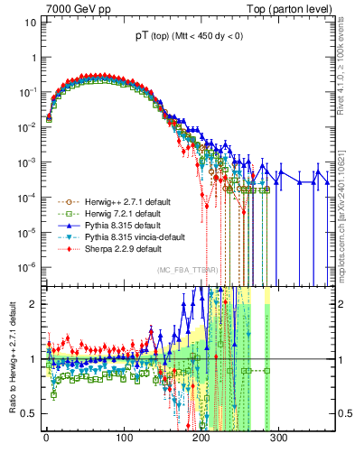 Plot of pTtop in 7000 GeV pp collisions