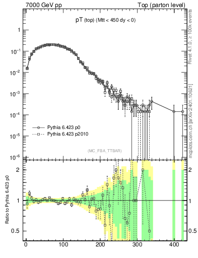 Plot of pTtop in 7000 GeV pp collisions