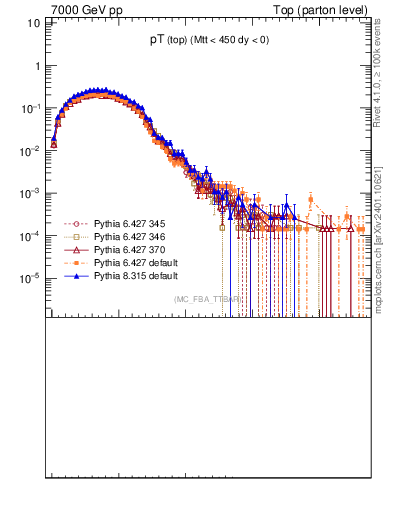 Plot of pTtop in 7000 GeV pp collisions