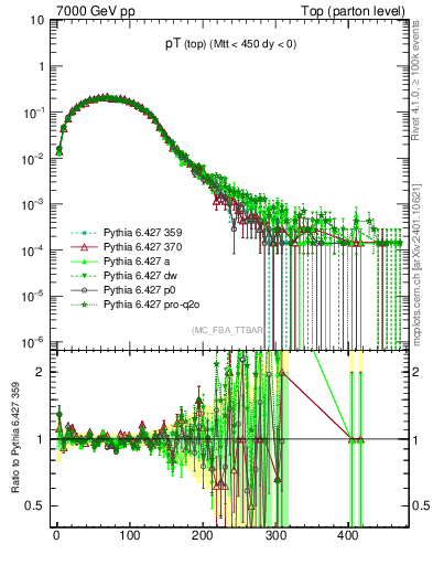 Plot of pTtop in 7000 GeV pp collisions
