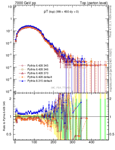 Plot of pTtop in 7000 GeV pp collisions