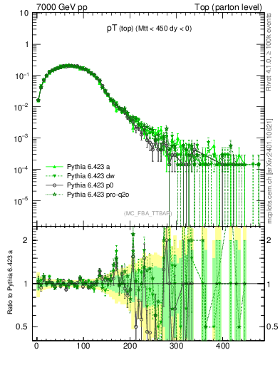 Plot of pTtop in 7000 GeV pp collisions