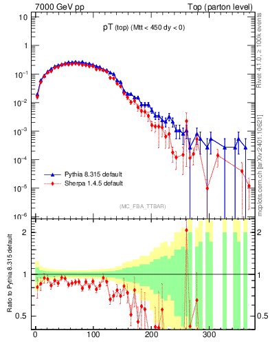 Plot of pTtop in 7000 GeV pp collisions