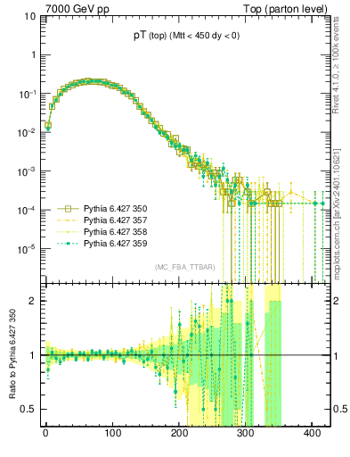 Plot of pTtop in 7000 GeV pp collisions