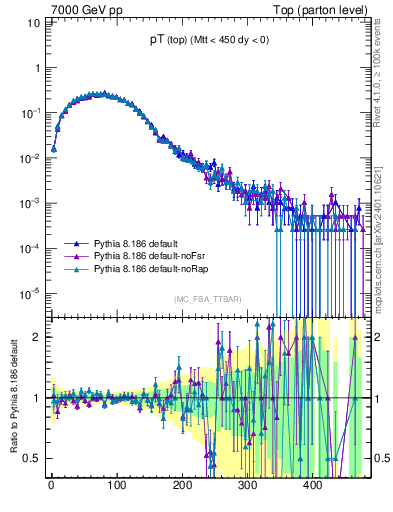Plot of pTtop in 7000 GeV pp collisions