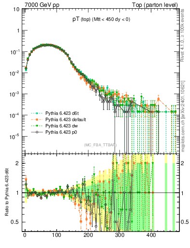 Plot of pTtop in 7000 GeV pp collisions