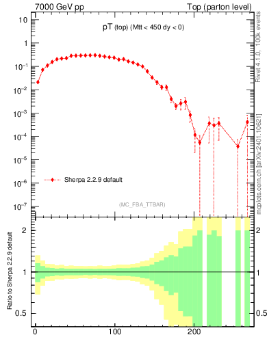 Plot of pTtop in 7000 GeV pp collisions
