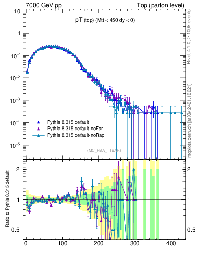 Plot of pTtop in 7000 GeV pp collisions