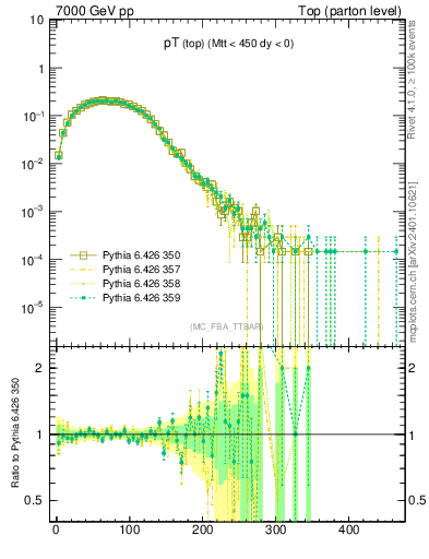 Plot of pTtop in 7000 GeV pp collisions