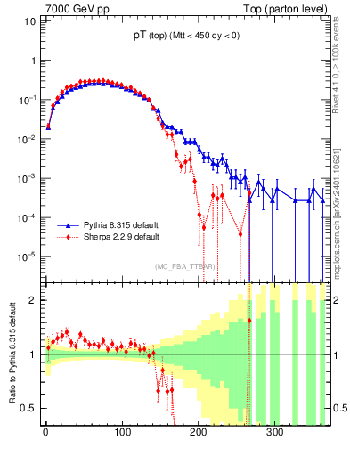 Plot of pTtop in 7000 GeV pp collisions