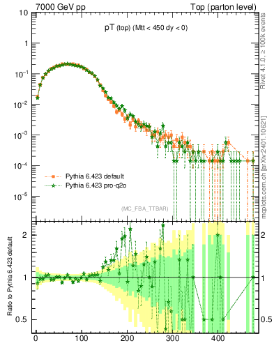 Plot of pTtop in 7000 GeV pp collisions