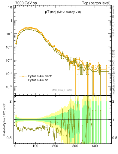 Plot of pTtop in 7000 GeV pp collisions