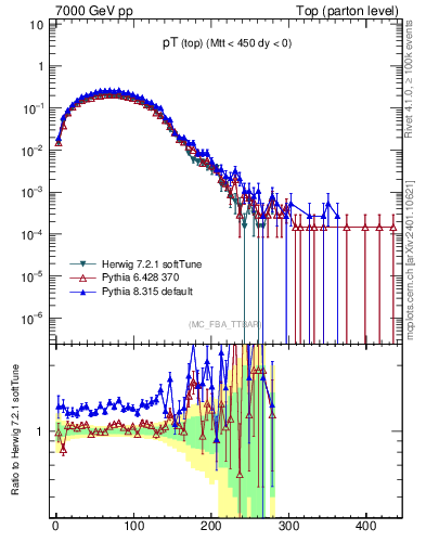 Plot of pTtop in 7000 GeV pp collisions