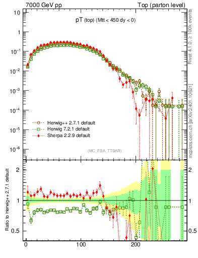 Plot of pTtop in 7000 GeV pp collisions