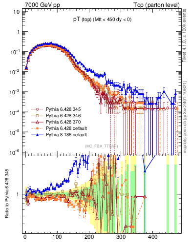 Plot of pTtop in 7000 GeV pp collisions