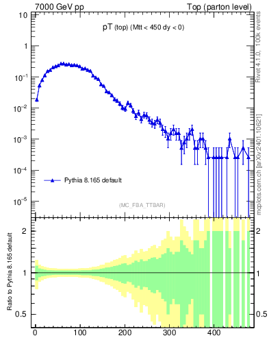 Plot of pTtop in 7000 GeV pp collisions