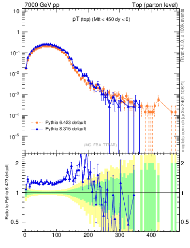 Plot of pTtop in 7000 GeV pp collisions