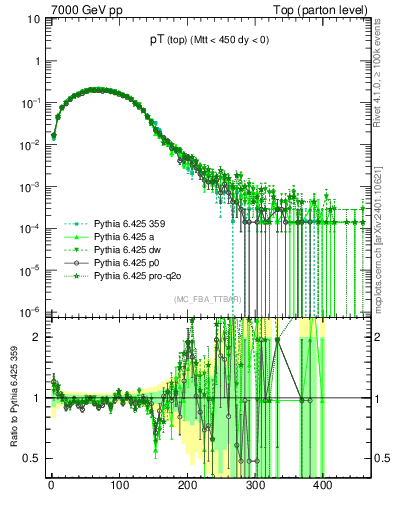 Plot of pTtop in 7000 GeV pp collisions
