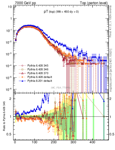Plot of pTtop in 7000 GeV pp collisions