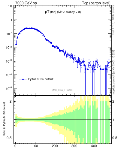 Plot of pTtop in 7000 GeV pp collisions