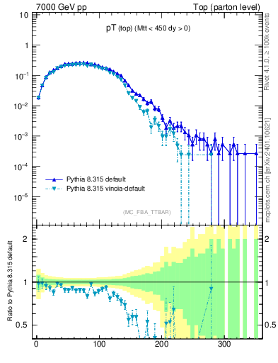 Plot of pTtop in 7000 GeV pp collisions