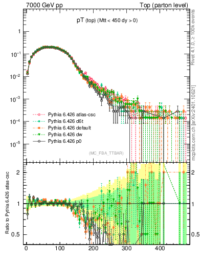 Plot of pTtop in 7000 GeV pp collisions