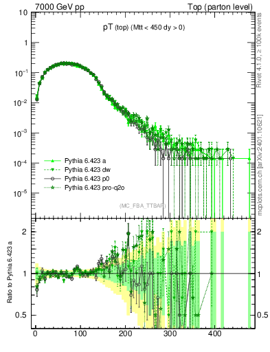 Plot of pTtop in 7000 GeV pp collisions