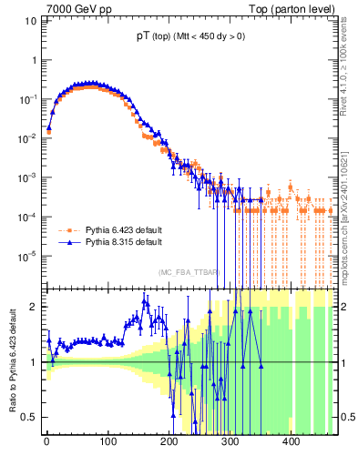 Plot of pTtop in 7000 GeV pp collisions