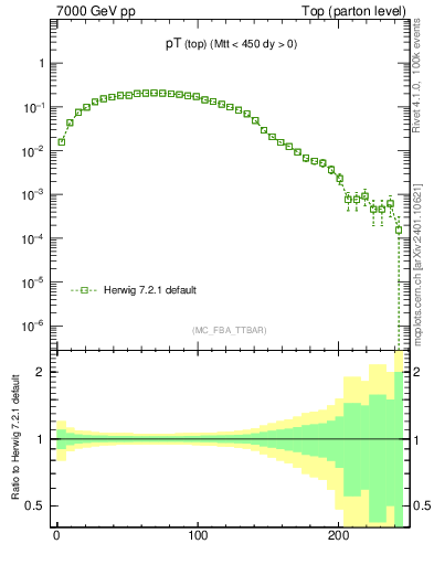 Plot of pTtop in 7000 GeV pp collisions