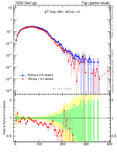 Plot of pTtop in 7000 GeV pp collisions