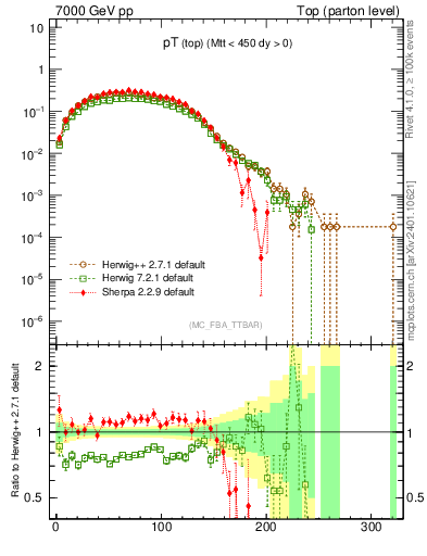 Plot of pTtop in 7000 GeV pp collisions