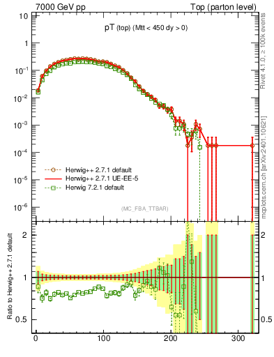 Plot of pTtop in 7000 GeV pp collisions