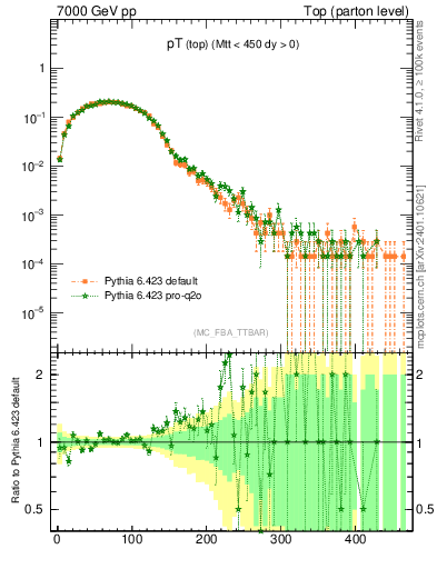 Plot of pTtop in 7000 GeV pp collisions