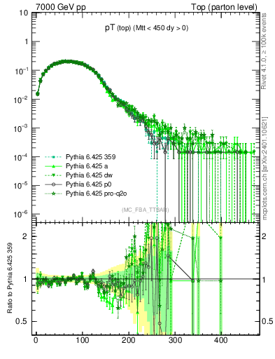 Plot of pTtop in 7000 GeV pp collisions